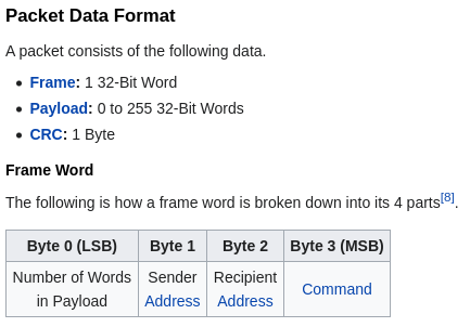 Structure of a packet and Frame word, from dreamcast.wiki